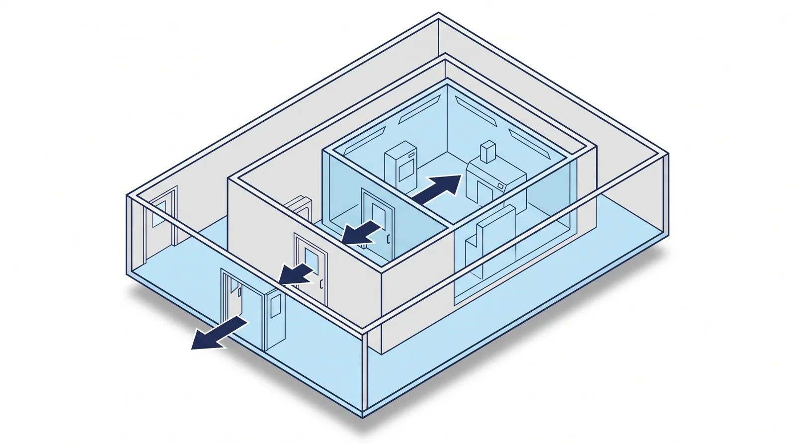 Sectional illustration of a cleanroom suite drawn as nested layers, with an outer corridor, a gowning airlock and an inner process room each one step inside the last, and arrows showing air moving outward.