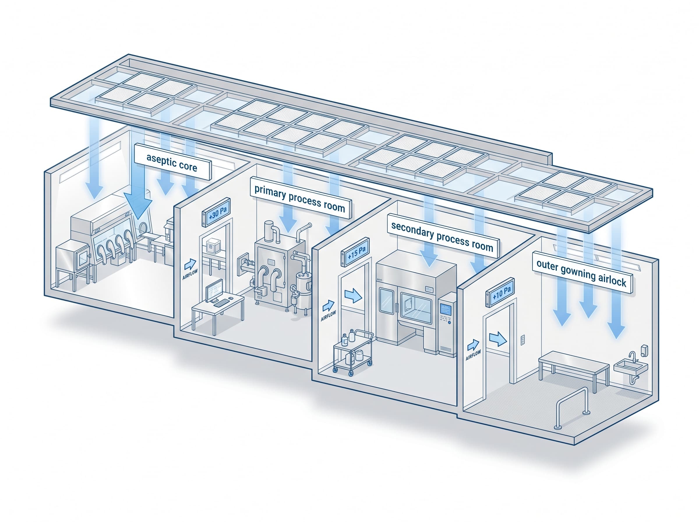Isometric cutaway of a pharmaceutical cleanroom showing the pressure cascade: positive pressure rising toward the primary process room (+10, +15, +30 Pa) with HEPA-filtered air moving from clean to less-clean rooms through the gowning airlock